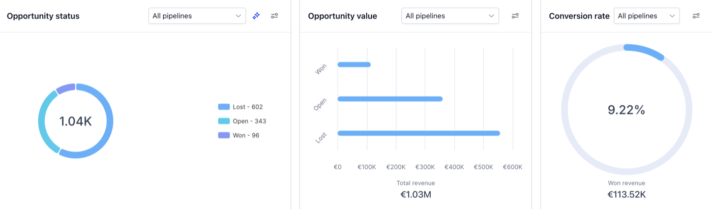 O'Meara Attic Solutions results — €113k won, €1.03M in pipeline